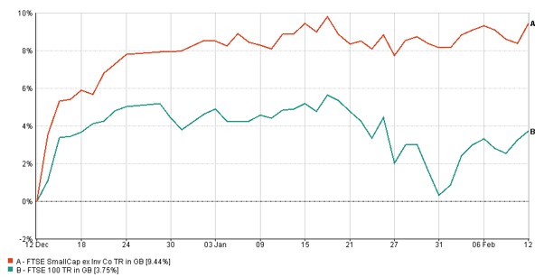 FTSE 100 Chart - 14/2/20